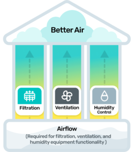 Wireless IAQ Integrations improve indoor air quality through filtration, ventilation, and humidity control: the three pillars of IAQ