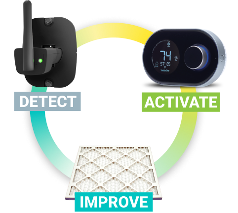 HAVEN's Central Air Monitor detects air pollution; The TrickleStar Wi-Fi Smart Thermostat activates forced air equipment; Responsive filtration improves indoor air quality