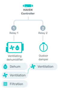 RESIDENTIAL DEMAND CONTROL VENTILATION HAVEN IAQ