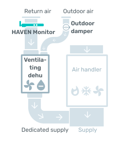 Residential Demand Control Ventilation for humid climates template with Indoor Air Quality monitor