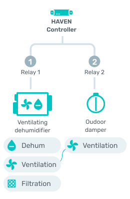Residential Demand Control Ventilation for humid climates template